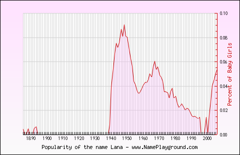 Line chart