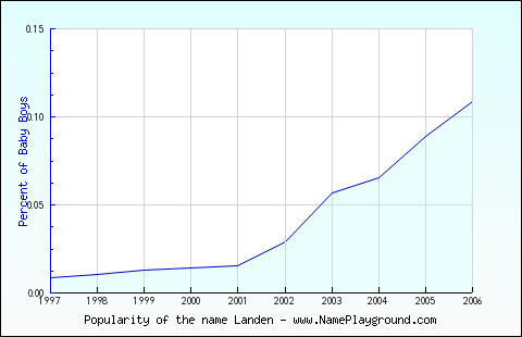 Line chart