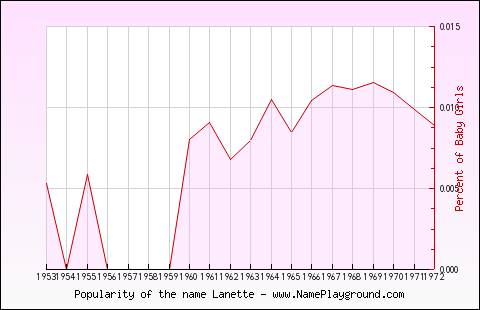 Line chart