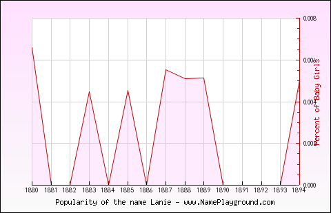 Line chart