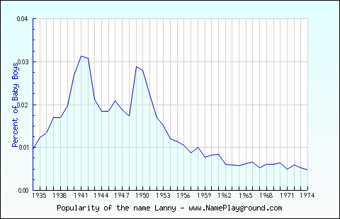 Line chart