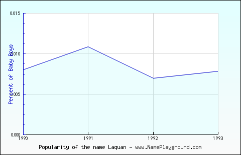 Line chart