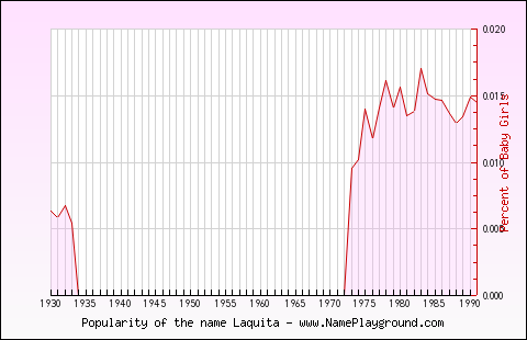 Line chart