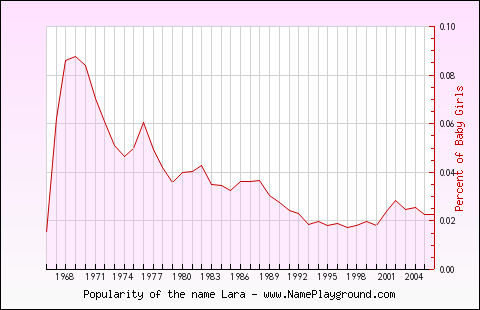 Line chart