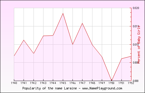 Line chart