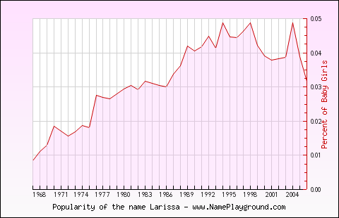 Line chart