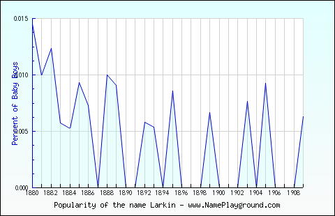 Line chart