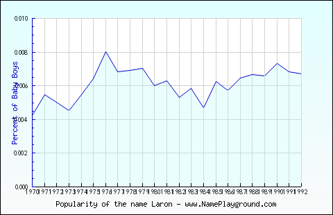 Line chart