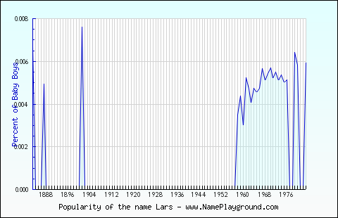 Line chart