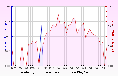 Line chart