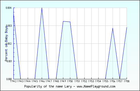 Line chart