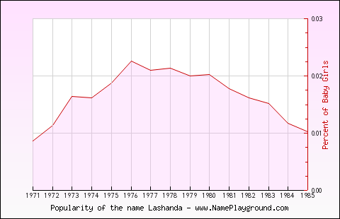 Line chart