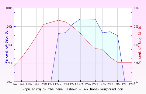 Line chart