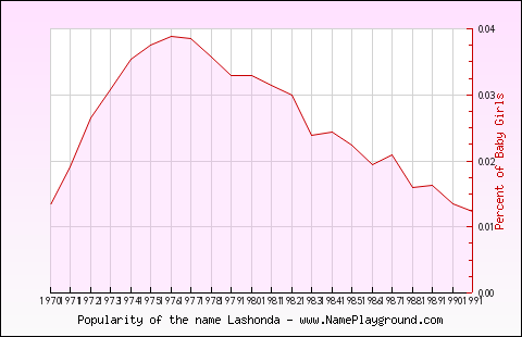 Line chart