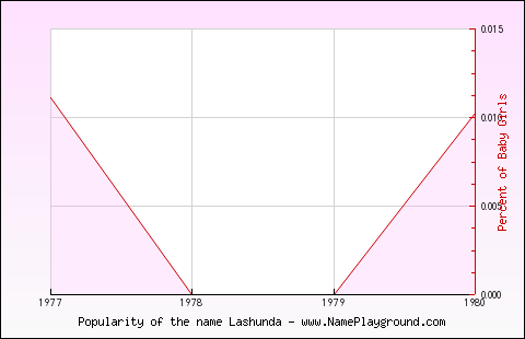 Line chart