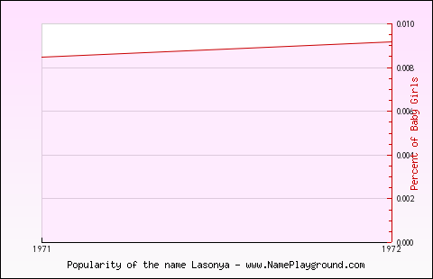 Line chart