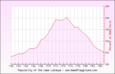 Line chart