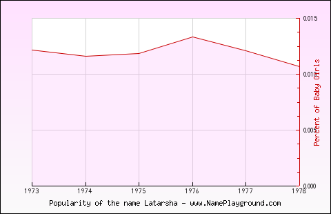 Line chart