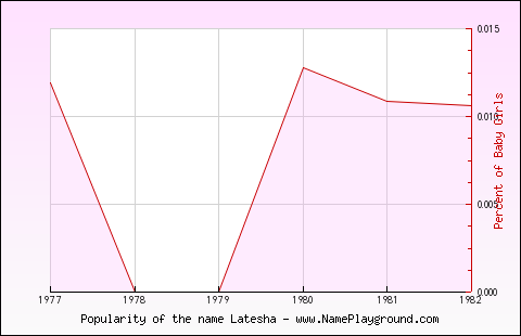 Line chart