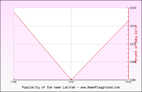 Line chart