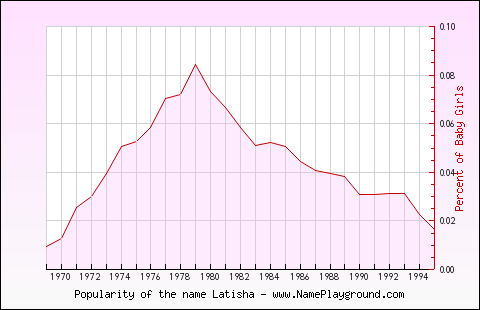 Line chart