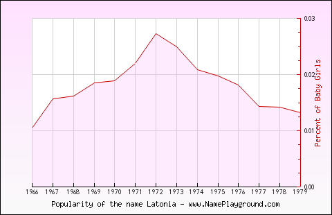 Line chart