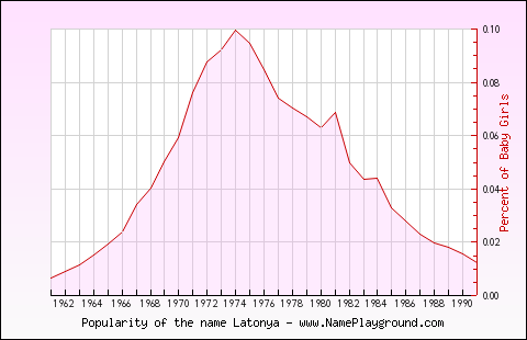 Line chart