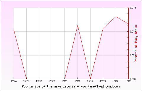 Line chart