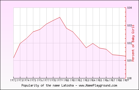 Line chart