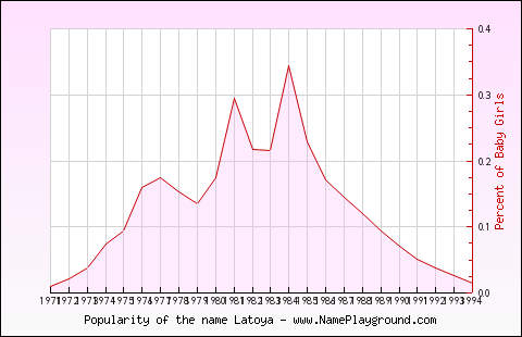 Line chart