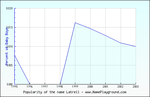 Line chart