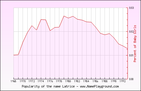 Line chart