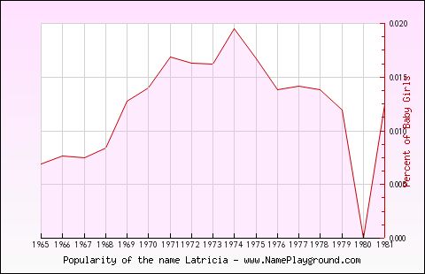 Line chart