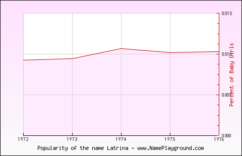 Line chart