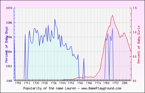 Line chart