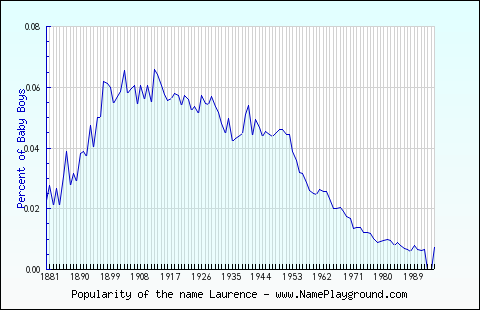 Line chart