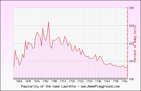 Line chart