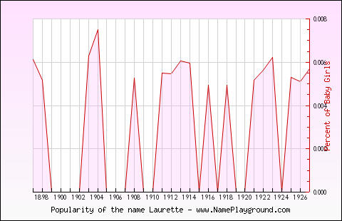 Line chart