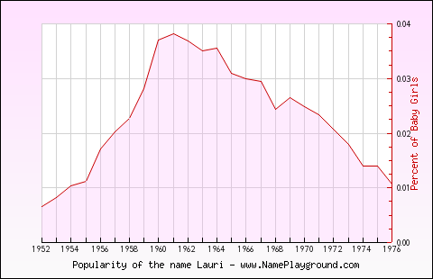 Line chart