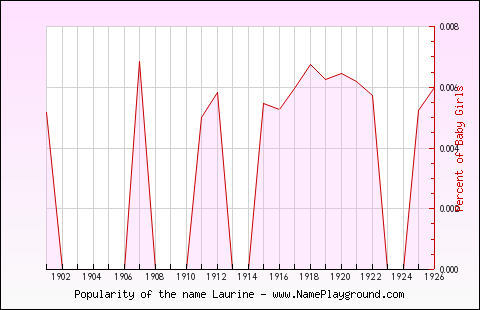 Line chart