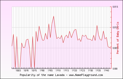 Line chart