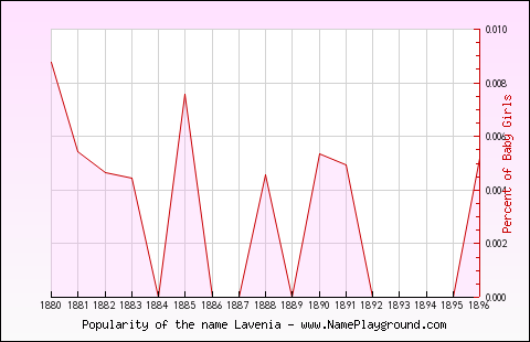 Line chart