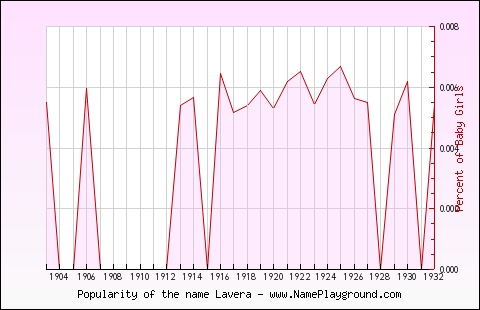 Line chart