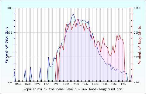 Line chart