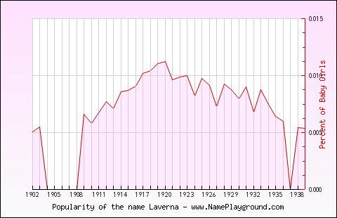 Line chart