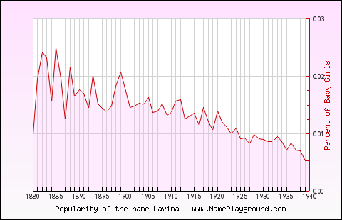 Line chart