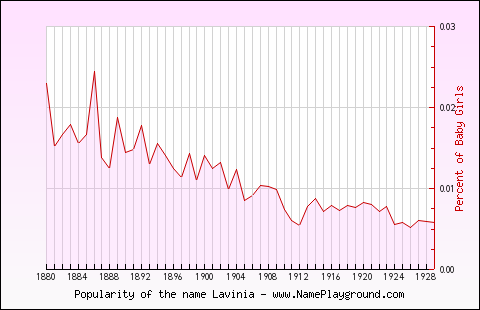 Line chart