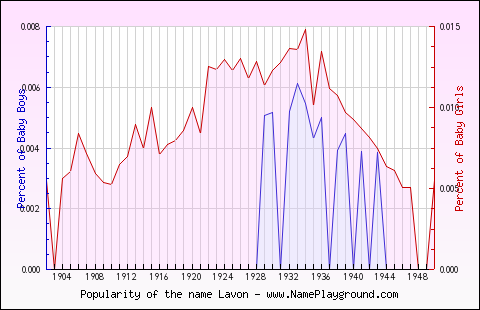 Line chart