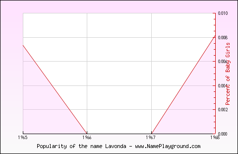 Line chart