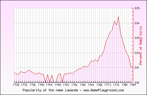 Line chart